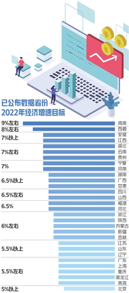 各地发布稳增长“路线图” 不少地方适度下调增长目标