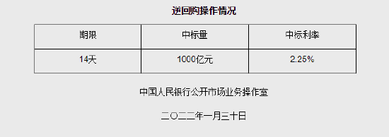央行推出1000亿元14天期逆回购操作 中标率2.25%