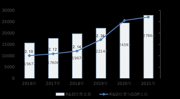 2021年 中国研发支出为2.79万亿元 占国内生产总值的比例为2.44%