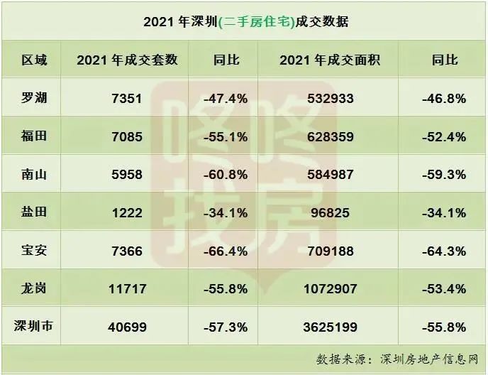 深圳二手房冷 成交创近15年新低！新房市场再创新高
