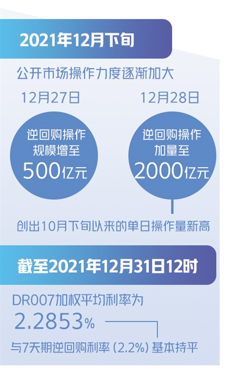2021年末 公开市场操作“加码”资金平稳无忧跨年