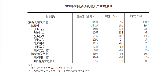 2020年全国旅游增加值40628亿元 比上年下降9.7%