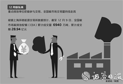 全国碳市场成交额接近29亿元 各地推进配额结算
