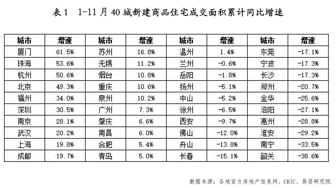 近10年罕见！40个城市新房成交量创下新低 或将继续见底
