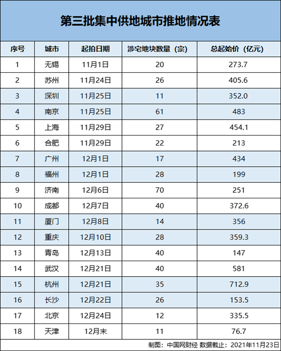 三批集中供地陆续上市 当地拍卖市场能否回暖？